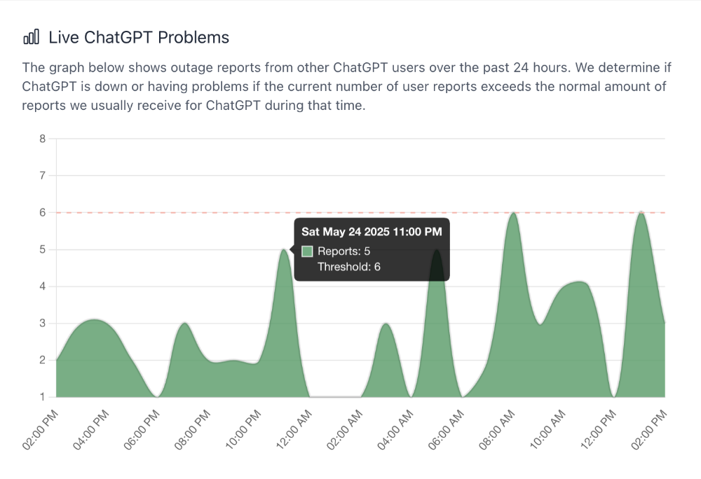 A-Is-ChatGPT-down-graph-1000